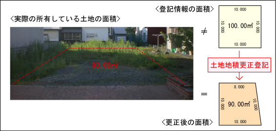 土地地積更正登記